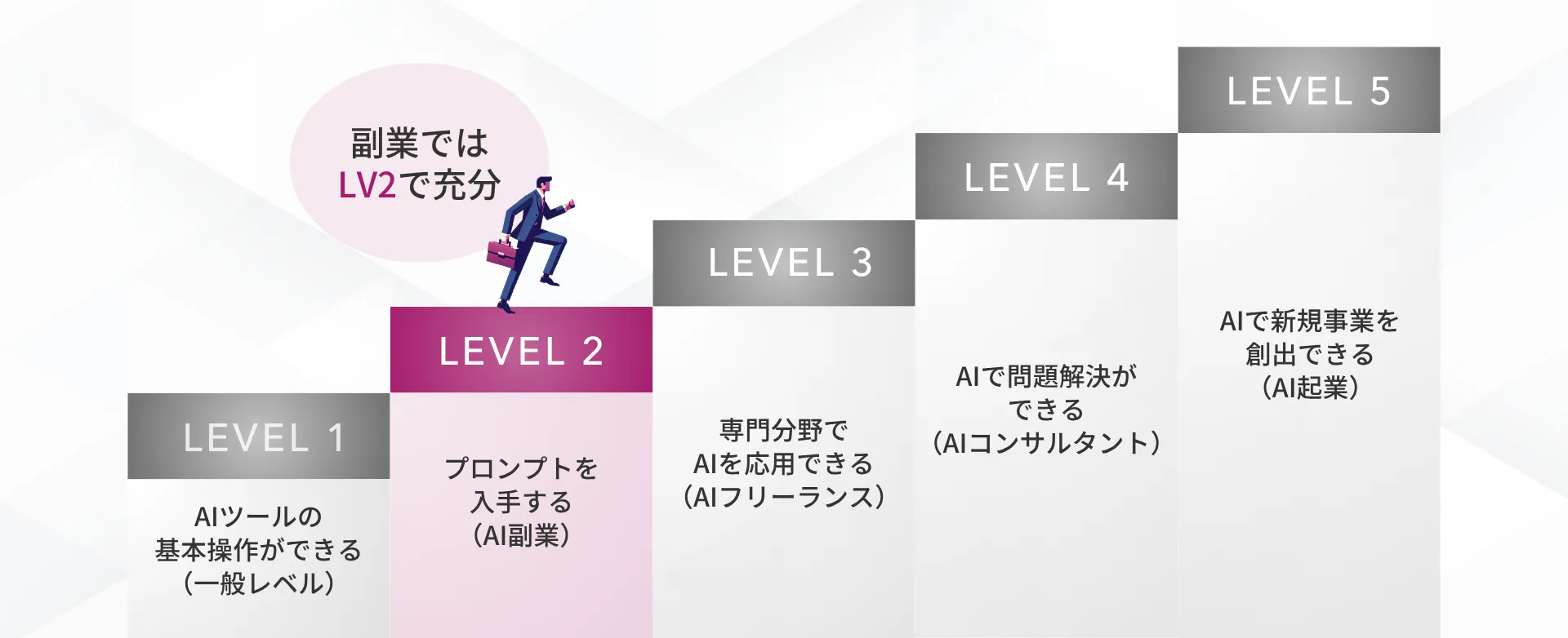 LEVEL1 AIツールの基本操作ができる（一般レベル）LEVEL2 プロンプトを入手する（AI副業）LEVEL3 専門分野でAIを応用できる（AIフリーランス） LEVEL4 AIで問題解決ができる（AIコンサルタント） LEVEL5 AIで新規事業を創出できる（AI企業）